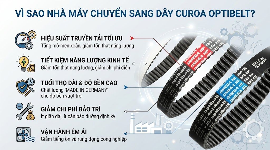 Vì Sao Nhiều Nhà Máy Chuyển Sang Dùng Dây Curoa Optibelt?