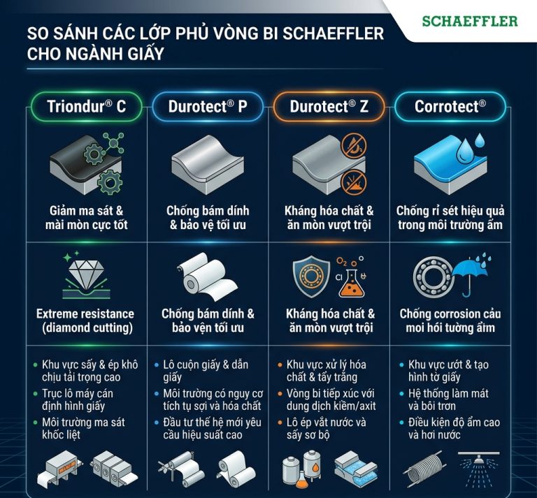 So sánh 4 loại lớp phủ vòng bi Schaeffler cho ngành sản xuất giấy