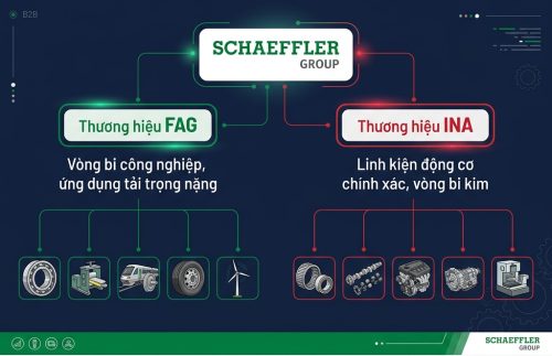 Sơ đồ quan hệ thương hiệu FAG - INA - Schaeffler Group