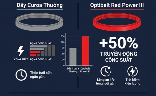 So sánh hiệu suất Optibelt Red Power III và dây curoa V thông thường