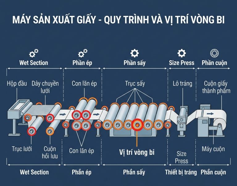 Sơ đồ vị trí vòng bi trên máy sản xuất giấy