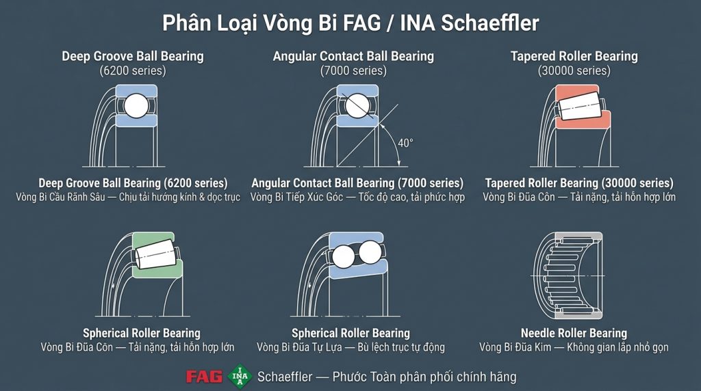 Phân loại các nhóm vòng bi FAG INA Schaeffler chính hãng