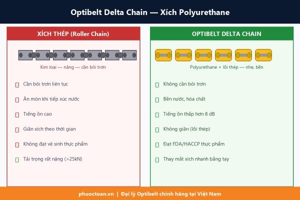 So sánh kỹ thuật Xích Thép vs Optibelt Delta Chain — Polyurethane chain