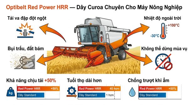 Optibelt Red Power HRR được thiết kế đặc biệt để vượt qua 4 thách thức khắc nghiệt của máy thu hoạch nông nghiệp