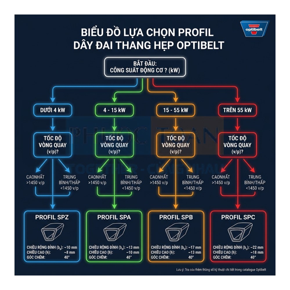 Biểu đồ chọn profil dây curoa thang hẹp Optibelt SPZ SPA SPB SPC
